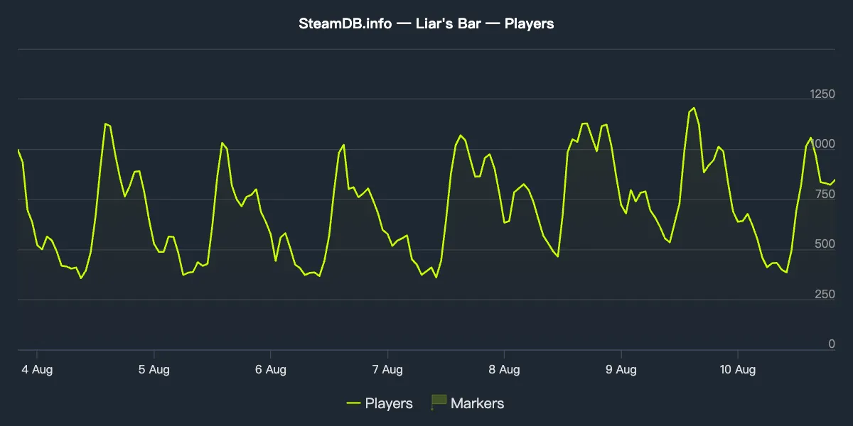 Liar's Bar Player Count & Steam Stats